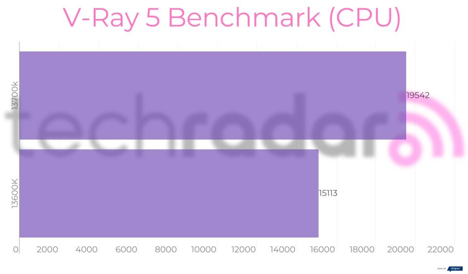 Benchmark results for the Intel 13600K vs 13700K