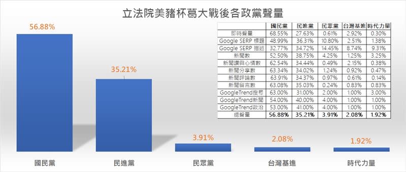  「聲量看政治」分析，國民黨強佔56.88%首居第一，但負面形象不少。（圖／翻攝自「聲量看政治」臉書）