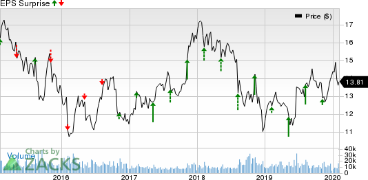 News Corporation Price and EPS Surprise