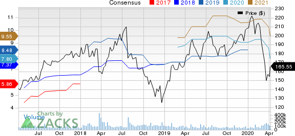 Facebook, Inc. Price and Consensus