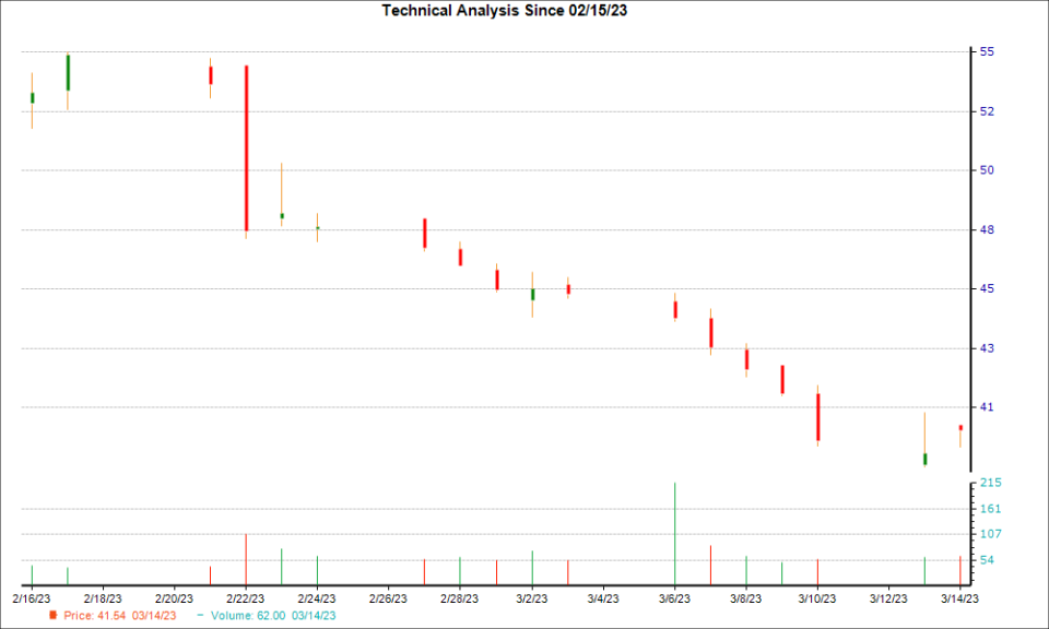 1-month candlestick chart for LIVN