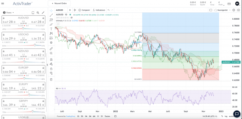 Daily AUD/USD chart – Source: ActivTrader online trading platform