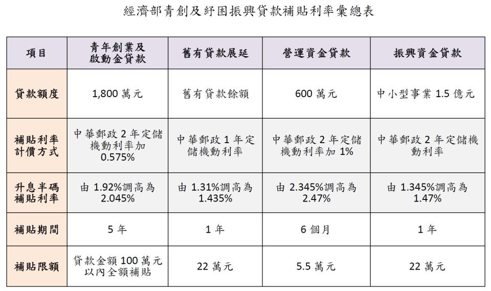 經濟部青創及紓困振興貸款補貼利率彙總表。（圖／經濟部提供）