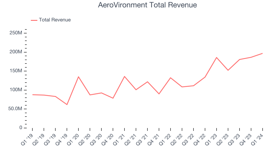 AeroVironment Total Revenue