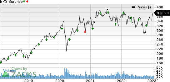 Mastercard Incorporated Price and EPS Surprise