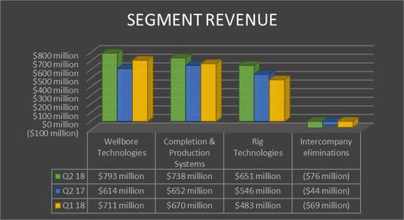 A chart shows National Oilwell Varco's segment revenue in the second quarters of 2018 and 2017, as well as the first quarter of 2018.