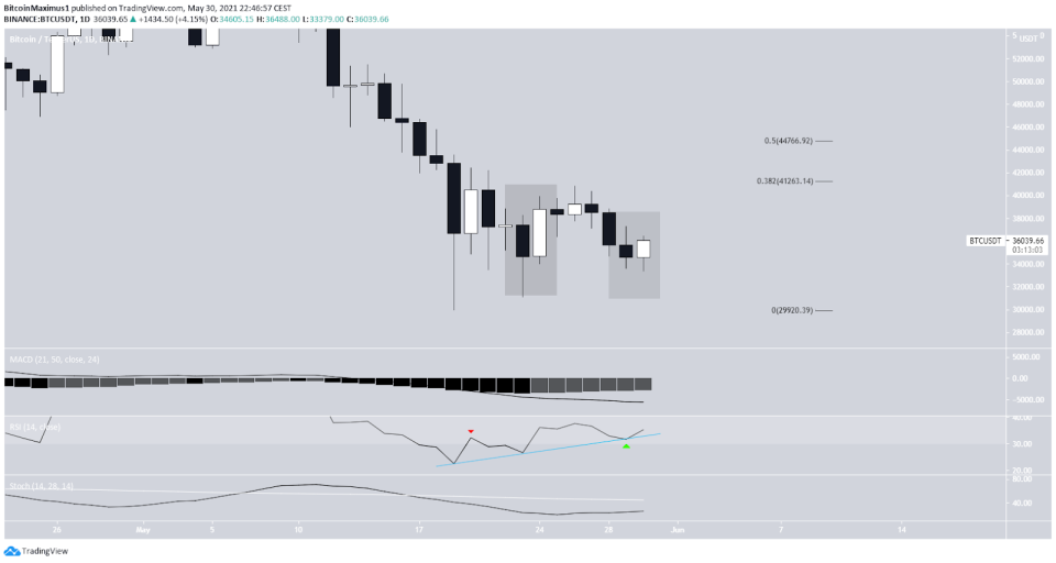 BTC Daily Movement