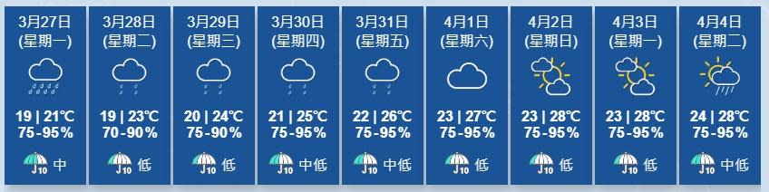 天文台又指，受東北季候風影響，今明兩日廣東沿岸風勢頗大。(香港天文台)