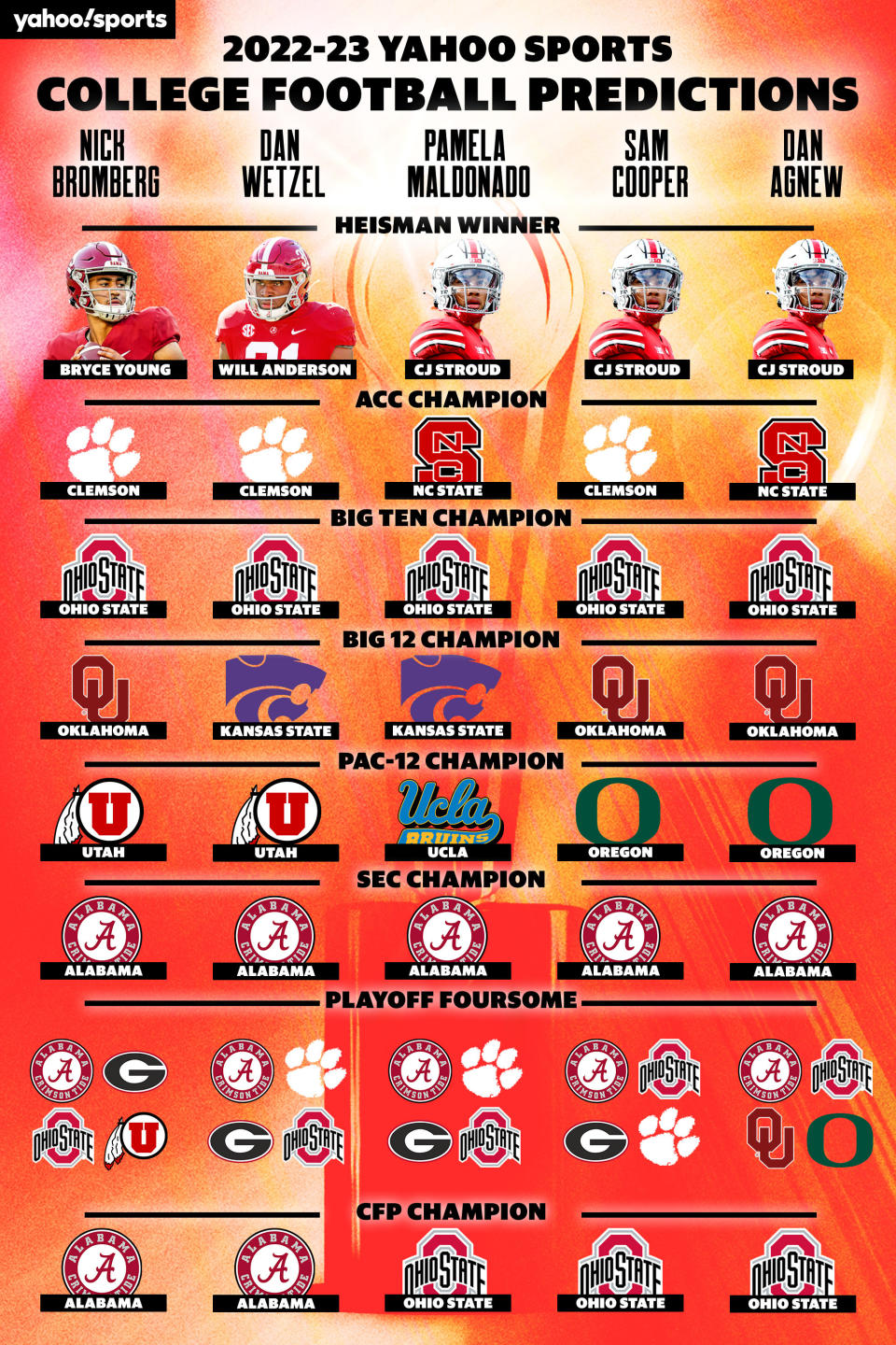 Yahoo Sports' 2022 college football predictions.