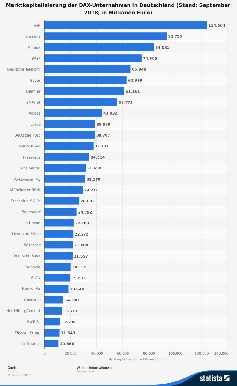 (Foto: Statista)