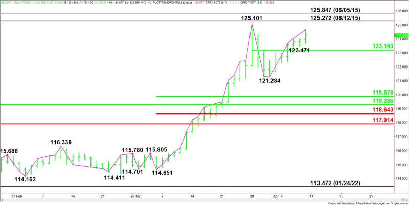 Daily USD/JPY