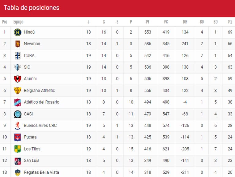 La tabla de posiciones del Top 13 al cabo de 20 de las 26 jornadas de la etapa regular del certamen; los cuatro primeros serán semifinalistas y los dos últimos descenderán.