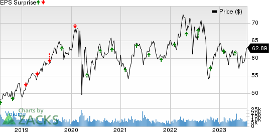 CMS Energy Corporation Price and EPS Surprise