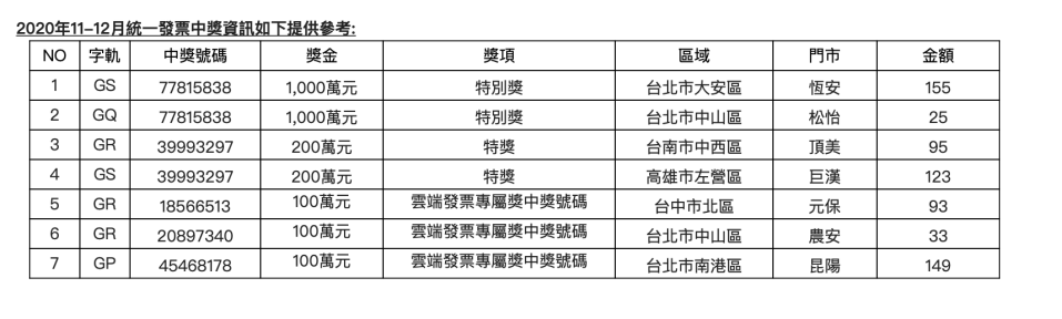 統一超商松怡門市開出千萬大獎（圖／統一超商提供）