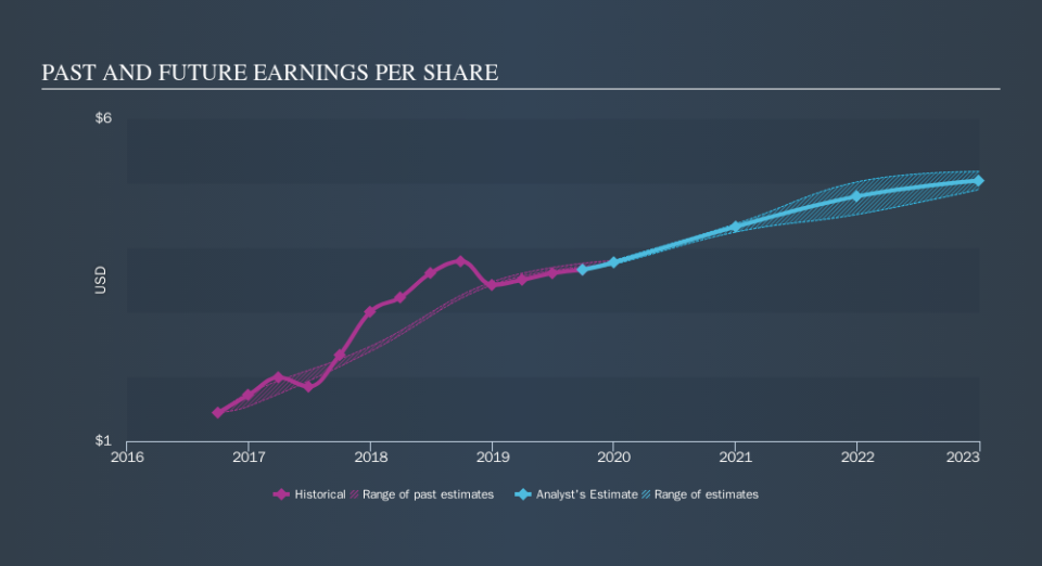 NasdaqGS:FCFS Past and Future Earnings, November 10th 2019