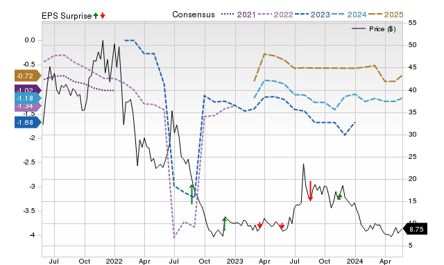 Zacks Price, Consensus and EPS Surprise Chart for XPEV