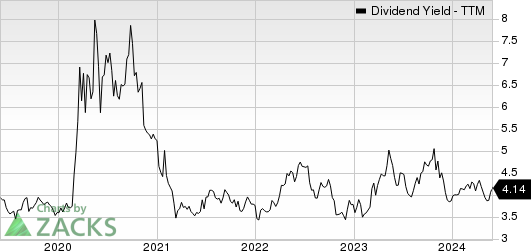 First Financial Bancorp. Dividend Yield (TTM)