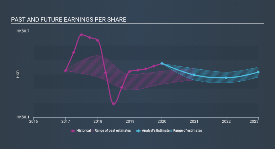 SEHK:604 Past and Future Earnings May 1st 2020