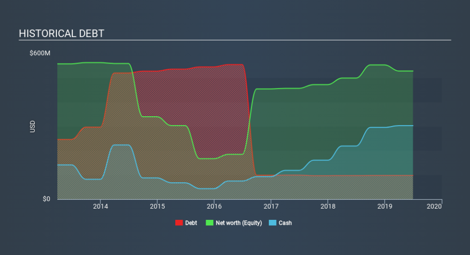 LSE:GKP Historical Debt, February 17th 2020