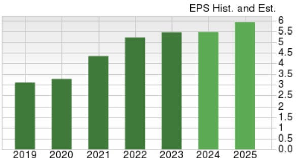 Zacks Investment Research