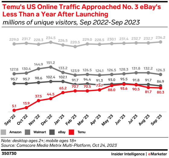 Temu is the fourth most-visited retail site in the U.S., narrowly trailing eBay. <span class="copyright">Comscore Media Metrix Multi-Platform, October 24, 2023</span>