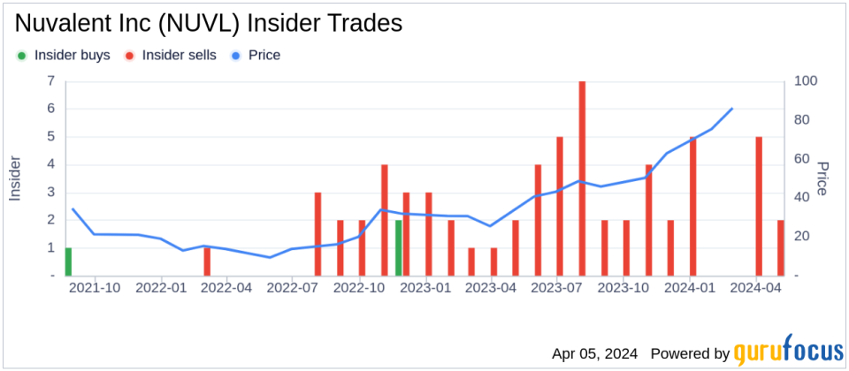 Chief Legal Officer Deborah Miller Sells 3,000 Shares of Nuvalent Inc (NUVL)