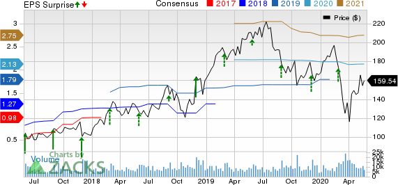 Workday, Inc. Price, Consensus and EPS Surprise