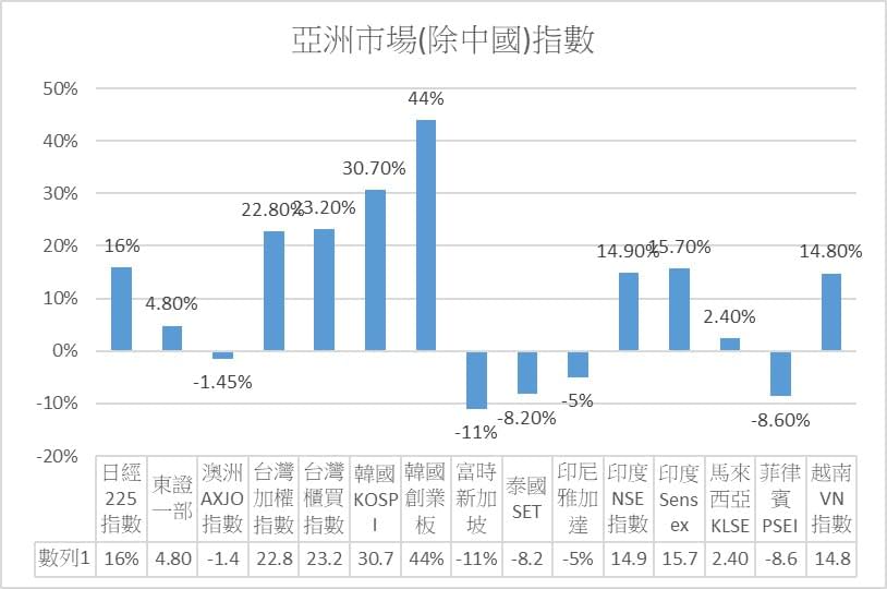 2020全年各類資產漲跌幅