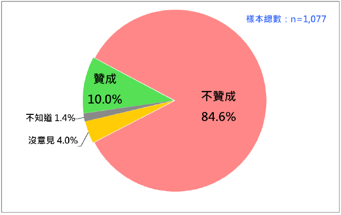 <cite>國人對死刑存廢態度。（台灣民意基金會提供）</cite>