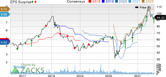 Owens Corning Inc Price, Consensus and EPS Surprise