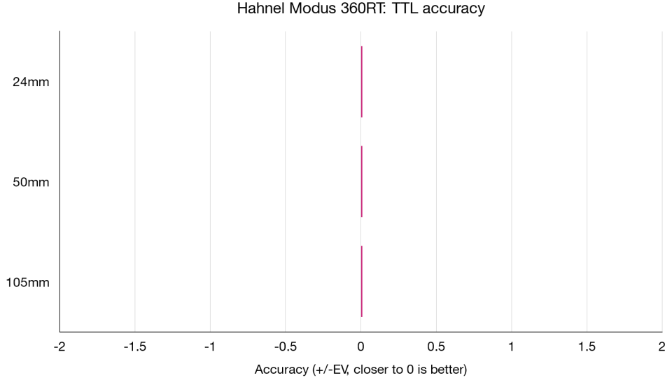 Hahnel Modus 360RT lab graph