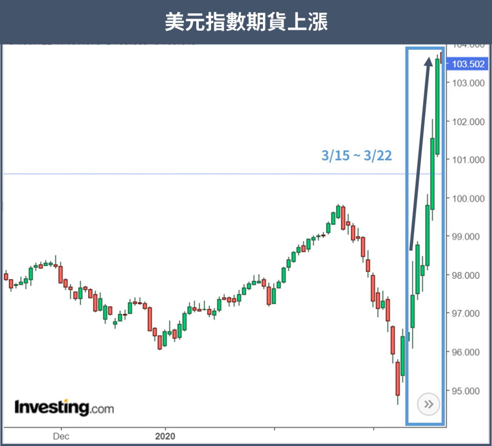 (資料來源：Investing)