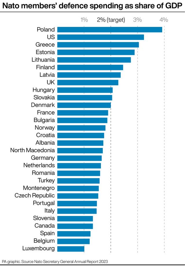 PA Graphic bar chart Nato members' defence spending as share of GDP showing Poland at the top with almost 4% and Luxembourg at the bottom with around 1%