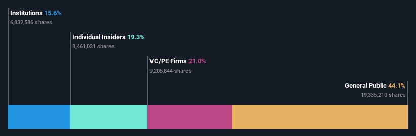 ownership-breakdown