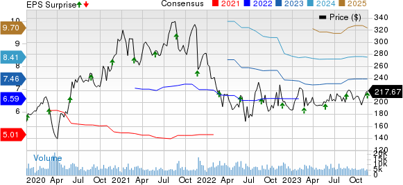 Autodesk, Inc. Price, Consensus and EPS Surprise