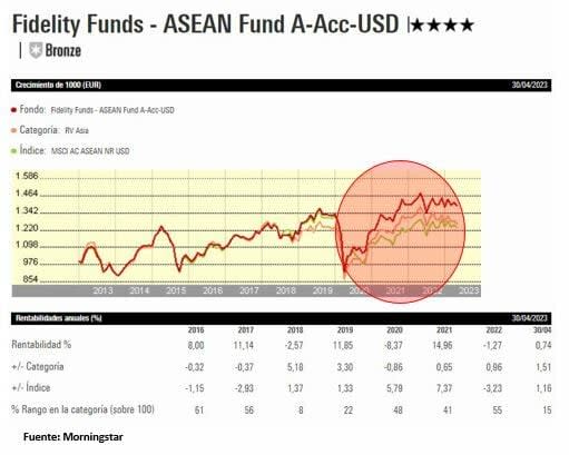 ASEAN es epicentro de crecimiento y hay un fondo que sabe sacar provecho