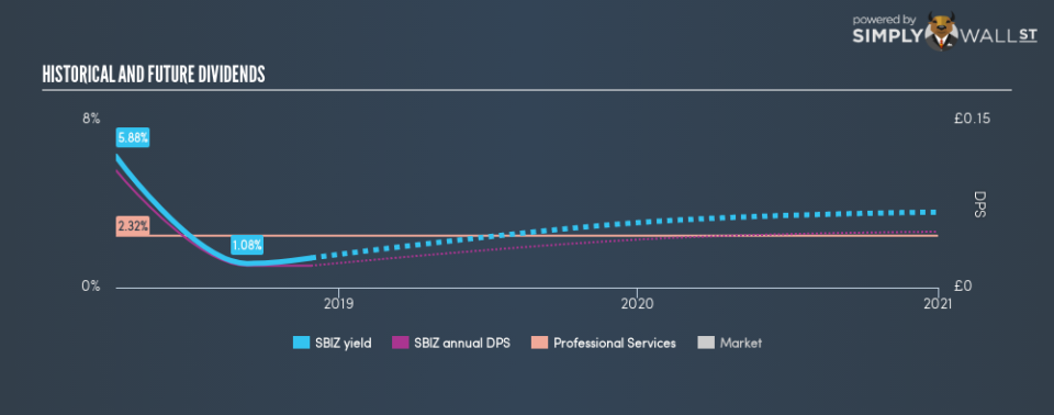 AIM:SBIZ Historical Dividend Yield November 28th 18