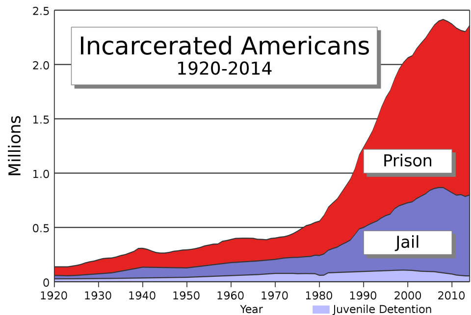 The U.S. prison population boomed in the 1990s and continued to increase in the 21st century. (Source: U.S. Bureau of Justice Statistics/Wikipedia)