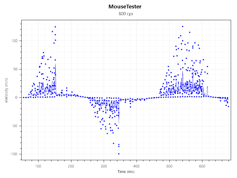 Test results from MouseTester.