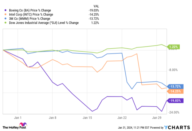 Price of clearance dow jones