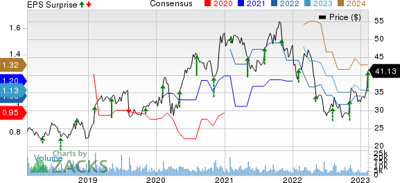 The New York Times Company Price, Consensus and EPS Surprise