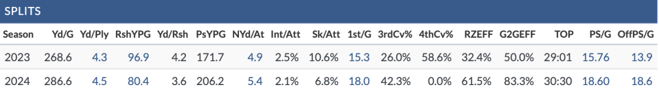 The Jets' offense with Aaron Rodgers hasn't improved a ton over the Jets' offense without him. (Via TruMedia)