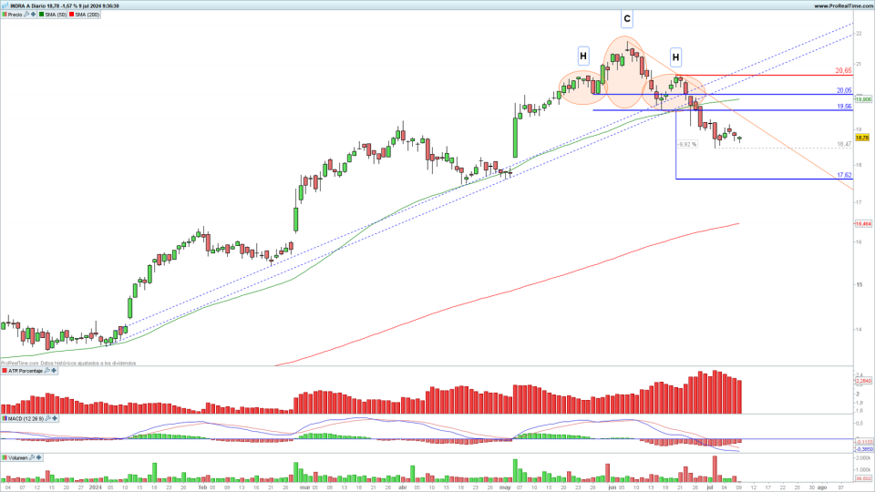 Indra: objetivo bajista en el entorno de los 17,65€
