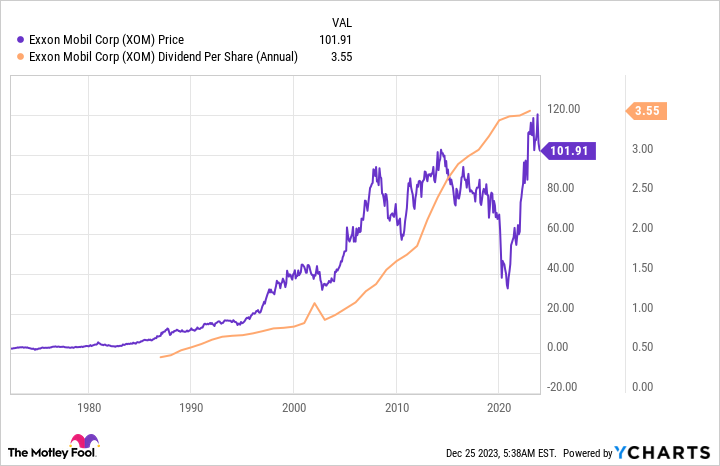 XOM Chart