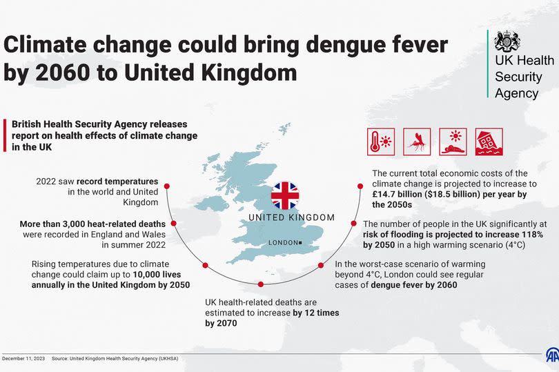 An infographic titled "Climate change could bring dengue fever by 2060 to United Kingdom"
