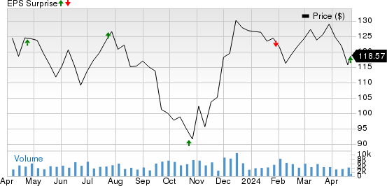 Alexandria Real Estate Equities, Inc. Price and EPS Surprise