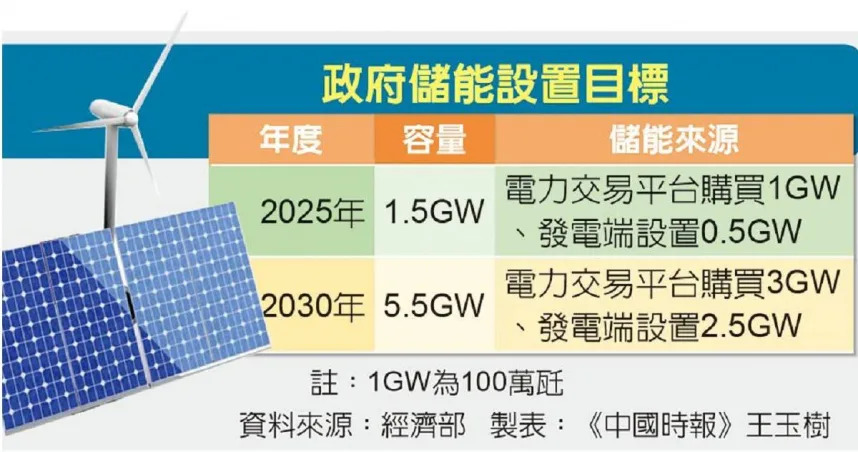 &#x0076ee;&#x00524d;&#x00653f;&#x005e9c;&#x005df2;&#x007d93;&#x005ba3;&#x00793a;&#x005132;&#x0080fd;&#x0076ee;&#x006a19;&#x00ff0c;2025&#x005e74;&#x008981;&#x005efa;&#x007f6e;&#x009054;1.5GW&#x00ff08;&#x00767e;&#x00842c;&#x0074e9;&#x00ff09;&#x003002;