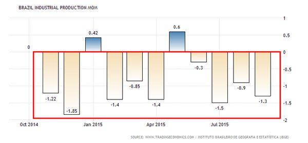 巴西工業產出月增率表現　圖片來源：tradingeconomics