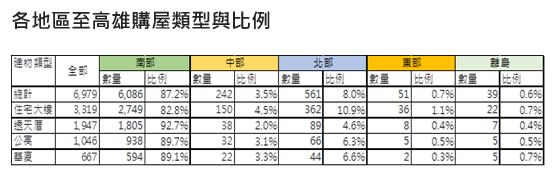 官方數據指出，高雄房市主要買方還是南部人。（圖／住商不動產提供）