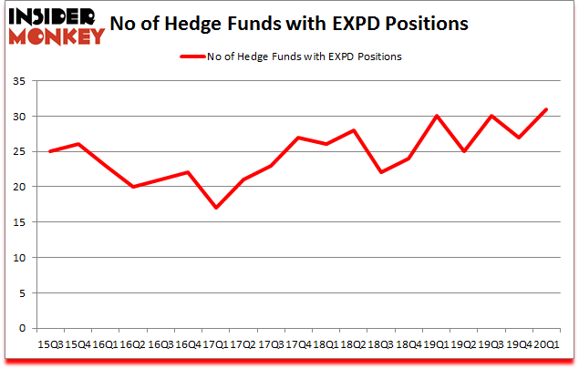 Is EXPD A Good Stock To Buy?